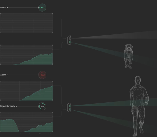 AJAX MotionProtect Outdoor: Безжичен двоен пасивен инфрачервен детектор за движение, разстояние на детекция 3-15 метра и ъгъл 90 градуса, за външен монтаж